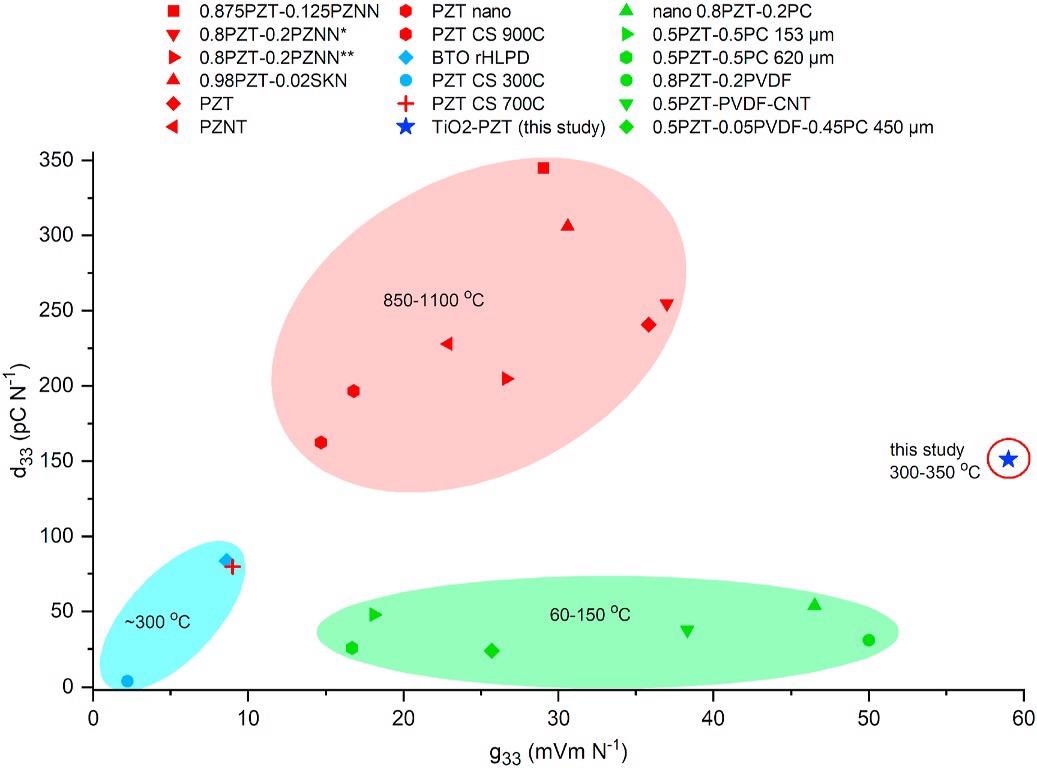 Piezoelectric charge and voltage coefficients of materials fabricated at various temperatures. Red area: bulk ceramics sintered with sintering aids, green area: Portland cement and polymer bound composites, blue area & star: ultra low temperature fabricated all-ceramic materials. *amount of CuO 0.3 wt %, **amount of CuO 0.5 wt%, nano = PZT nanoparticles. (For interpretation of the references to color in this figure legend, the reader is referred to the Web version of this article.)