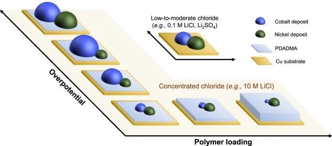 A schematic representation of potential-dependent selectivity tuning enabled by synergistic electrolyte and interfacial control.