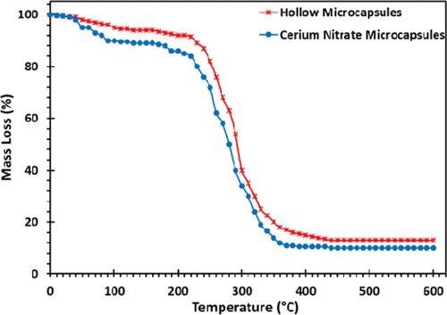 Self-Healing Performance of a Prepared Epoxy Coating With Cerium Nitrate