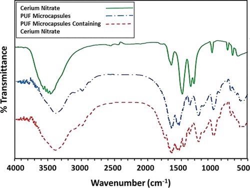 Self-Healing Performance of a Prepared Epoxy Coating With Cerium Nitrate