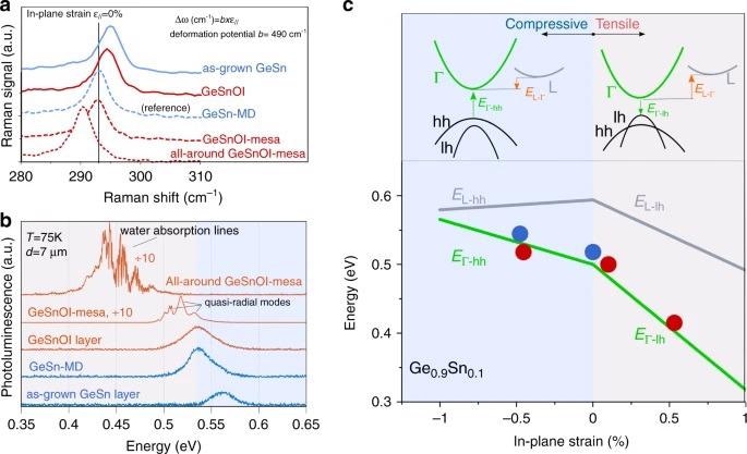 Optical analysis of strain.