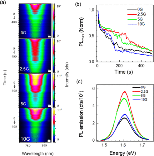 (a) PL spectra evolution with time up to 400 s for the undoped MAPbI3, 0G, and G-doped MAPbI3 as 2.5G, 5G, and 10G thin films under irradiation with ?exc = 488 nm and Pinc = 18 W/cm2. (b) Normalized time evolution of the PL maximum intensity during 500 s and (c) PL emission spectra at 250 s of irradiation.
