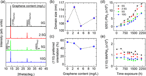 (a) XRPD profiles (Cu Ka1/a2) of the 0G–10G MAPbI3 films at 300 K. The asterisks indicate the impurity of PbI2. (b) Variation of the average crystal domain size of the MAPbI3 films with the graphene content. (c) Preferred orientation-graphene concentration relationship of the MAPbI3 films. Time evolution of (d) (001) reflection intensity of the PbI2 degradation product and (e) (110) reflection intensity of MAPbI3.