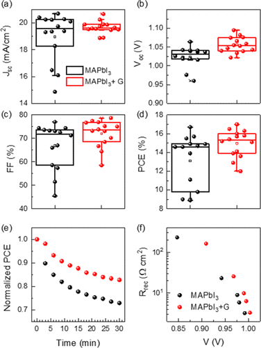 (a–d) Statistical results, average value (open square), and standard deviation of the resulting photovoltaic parameters for ITO/SnO2/perovskite/spiro-OMeTAD/Au devices with 0G (no graphene) and with graphene, 2.5G active layers. (e) Normalized PCE evolution of the non encapsulated device under continuous AM1.5G illumination under ambient conditions (T = 25 °C, RH ~ 40–60%). (f) Recombination resistances, Rrec, from impedance spectroscopy measurements.