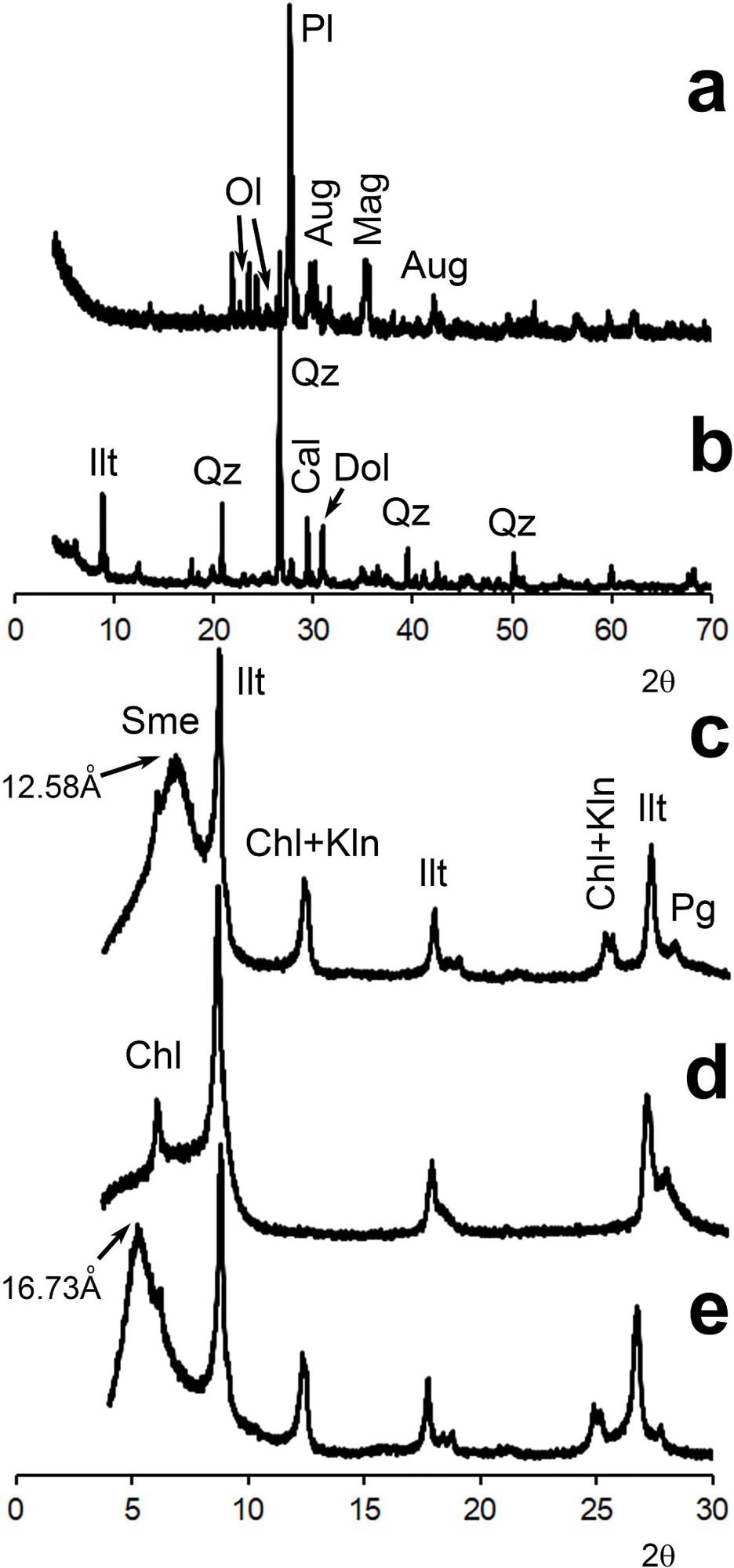 PXRD diagrams of the volcanic ash (a), the raw material (b) and oriented aggregates from the clay fraction (c, d and e). These aggregates are: air dried (c), heated at 550 ?C (d), and treated with ethylene-glycol (e). Legend: Pl = Ca-plagioclase; Aug = augite; Ol = olivine; Mag = Ti-magnetite; Qz = quartz; Cal = calcite; Dol = dolomite; Sme = smectite; Ilt = illite; Chl = chlorite; Kln = kaolinite; Pg = paragonite. Mineral abbreviations after Whitney and Evans [79].
