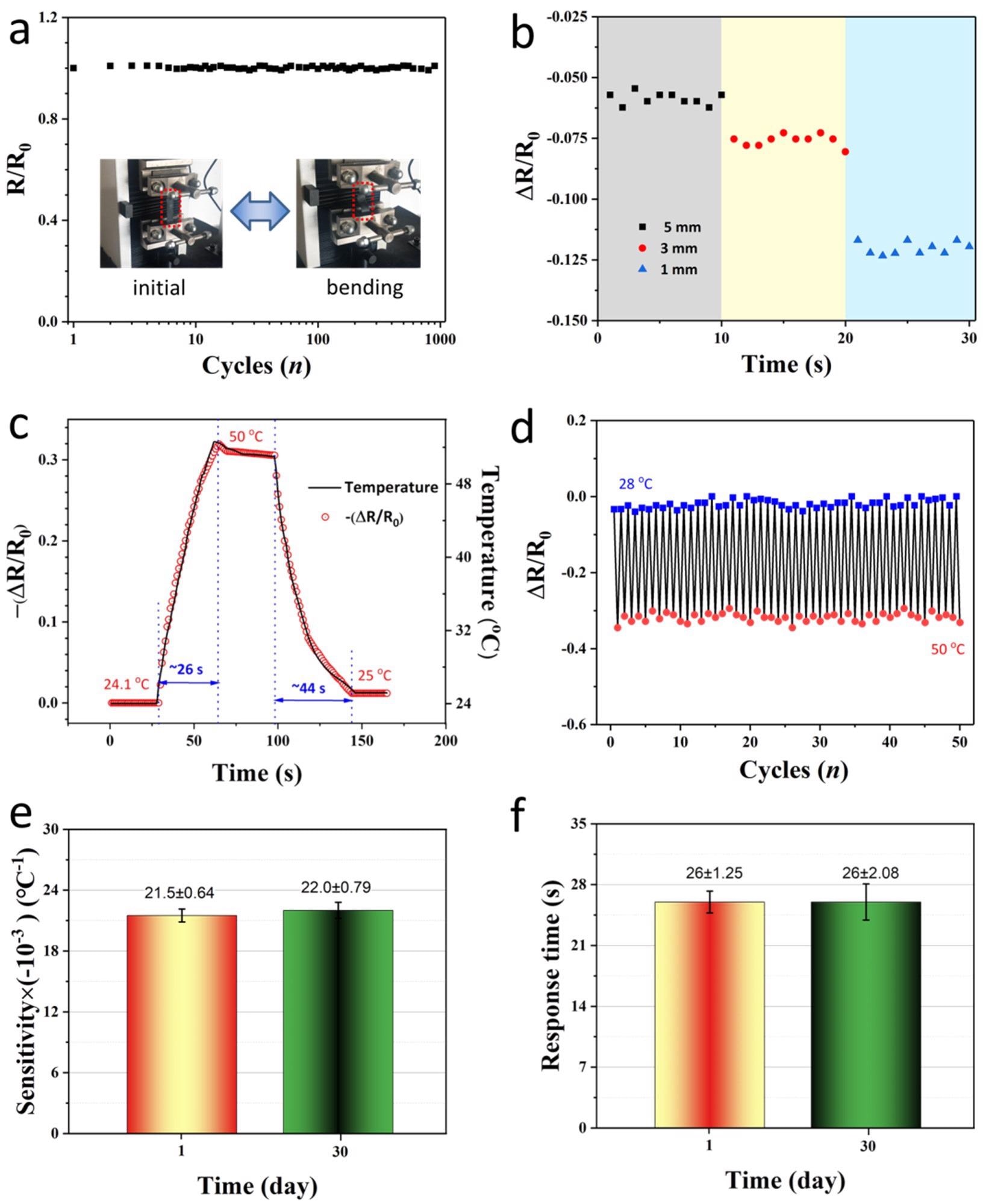 Temperature-sensitive performances. (a) Sensing stability of PEDOT:PSS paper buckled from initial to -30% for 1000 times; (b) Temperature sensitivity of the PEDOT:PSS paper at a finger proximity distances of 1, 3, and 5 mm, respectively; (c) The response time curve ranges from 28 °C to 50 °C; (d) Multi-cycles temperature-sensing stability tested between 28 and 50 °C. Comparison of (e) sensitivity and (f) response time of the same sensor between Day 1 and Day 30.