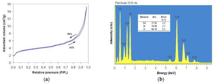N2 adsorption/desorption isotherms (a) and EDX spectrum with the analyzed elements (b) for gadolinium aluminate powder, heat treated at 1000 °C for 7 h.