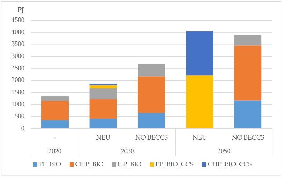 Use of biomass in the considered scenarios (in PJ).