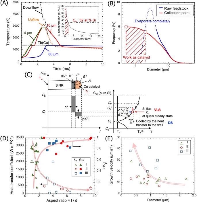 (A) Heating histories of Cu particles with different initial diameters. The inset is the Si concentration in the Cu droplets at the collection point. (B) Size distribution of the initial Cu particles and of the molten catalyst for DS mode. (C) Schematic representation of the mass transfer during nanorod growth, showing the Si redistribution at the growth interface (left) and the corresponding concentration in the Si–Cu binary phase diagram (right). (D) Relationship between the aspect ratio of the nanorods and the heat transfer coefficient and the VLS contribution. (E) The total growth velocity of nanorods as a function of rod diameter.