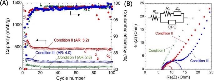 (A) Capacity and coulombic efficiency as a function of cycle number for cells prepared with Si nanorods of differing aspect ratio as the anode material. (B) Cole–cole plots for symmetric cells with different Si nanorods anode.