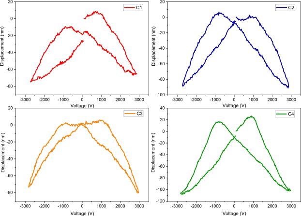 Displacement-voltage (strain) loops for PVDF films made at conditions C1-4.