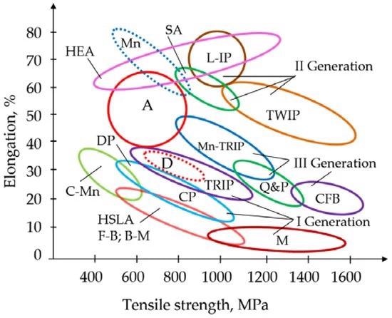 Mechanical properties of HSS and AHSS (Advanced High-Strength Steels) high-strength cold-resistant and cryogenic steels.