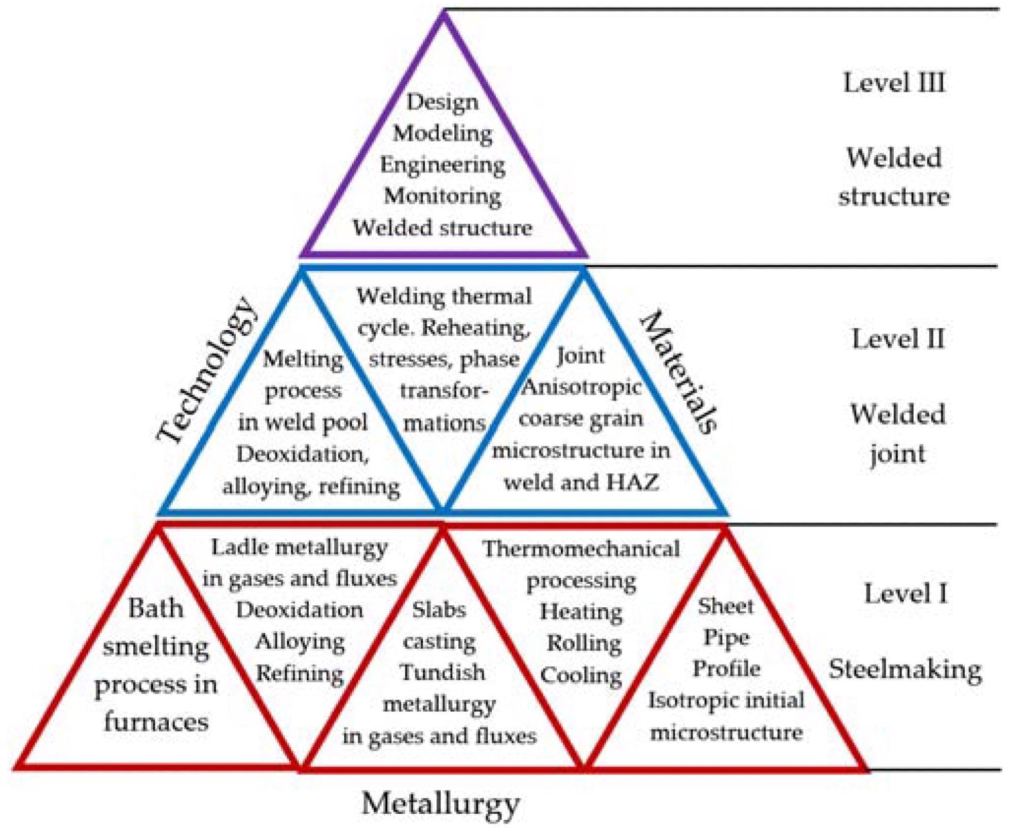 Multi-level system of processes for the manufacturing of welded structures.