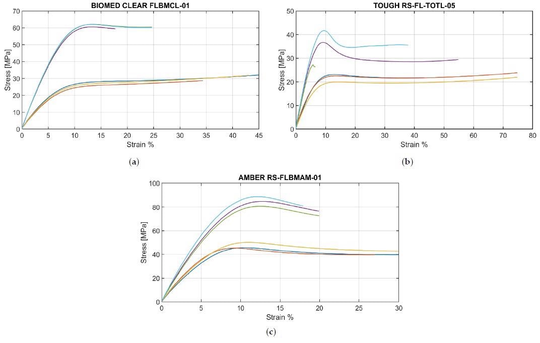 Stress-strain curve green and post-cure of BioMed Clear (a), Tough (b), and BioMed Amber (c) Resins. Lines are colored as in Figure 2.