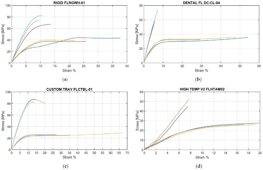 Stress-strain curve green and post-cure of Rigid (a), Dental LT Clear (b), Custom (c), and High Temp (d) Resins. Lines are colored as in Figure 2.