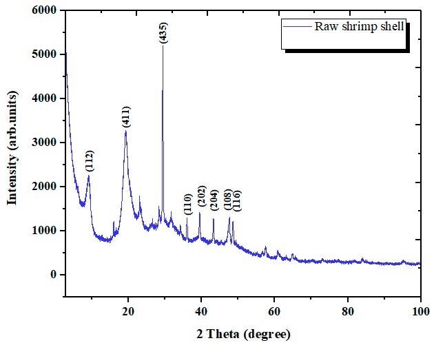 XRD spectrum of raw shrimp shell.