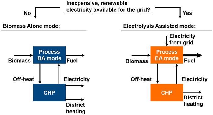 Operation modes for the hybrid process concept.