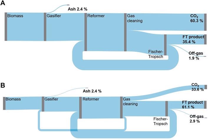 Carbon flow Sankey diagram for case 1.1 BA mode (A), EA mode (B).