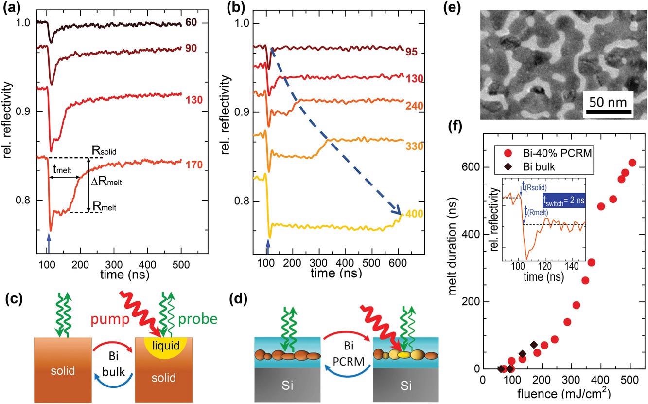 Transient changes of the relative reflectivity at 532 nm of a) bulk Bi and b) a Bi-40% (40% filling factor) phase-change random metasurface (PCRM) on Si substrate upon nanosecond laser irradiation. All curves have the same initial level (Rrel = 1) but have been displaced vertically for better visibility. The initial reflectivity R0 (bulk Bi) is 0.67 and R0 (Bi-40%) is 0.30. Laser fluences are listed in the corresponding legends and given in mJ cm-2. The horizontal dashed lines in panel (a) correspond to the normalized reflectivity of solid and liquid Bi (see the text) and the horizontal arrow to the melt duration. The dashed arrow in panel (b) is a guide to the eye to indicate the increase of melt duration as fluence increases. The sketches at the bottom left of the figure illustrate the reversible process (cycle arrows) undergone by the sample surface upon excitation with the nanosecond laser (heating, red cycle) and subsequent cooling (blue cycle) that is monitored in real time with the continuous wave (cw) laser beam (probe). c,d) The process for c) bulk Bi and d) for the Bi-PCRM. e) TEM plan-view image of the Bi-40% PCRM. f) The plot of the evolution of the melt duration of the two Bi samples (bulk and PCRM) as a function of laser fluence. The shaded region in the plot corresponds to the regime of film damage for Bi-40% PCRM. The inset shows a high temporal resolution measurement of the switch ON transition, showing that the effective switching time from the Rsolid level to reach (and briefly exceed) the Rliquid level is tswitch = 2 ns.
