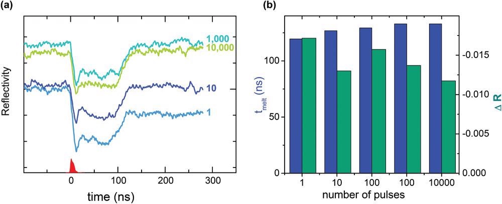 a) Reflectivity transients measured in Bi-32% PCRM upon irradiation of the same area with up to 10?000 pulses at constant fluence (F = 280 mJ cm-2) and repetition rate (100 Hz). b) Values of melt duration tmelt (left axis) and relative transient reflectivity decrease upon melting ?Rmelt (right axis), shown as a function of pulse number in a logarithmic scale.