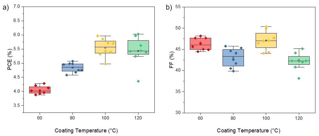 Statistic representation of the measured PV parameters of PM6:Y6 devices fabricated at different temperatures: a) Power Conversion Efficiency (PCE) and b) Fill Factor (FF)