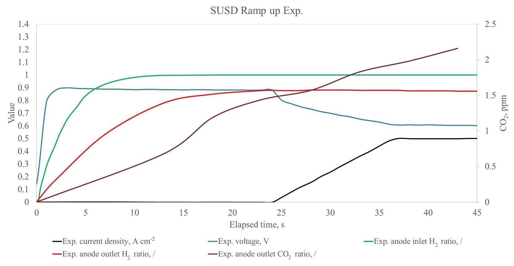Measured gas compositions during start up.