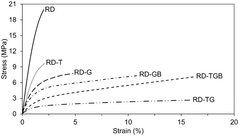 Stress-strain curves of the fungal sheets elaborating the tuning of mechanical properties by tanning pre-treatment and glycerol and binder post-treatments.