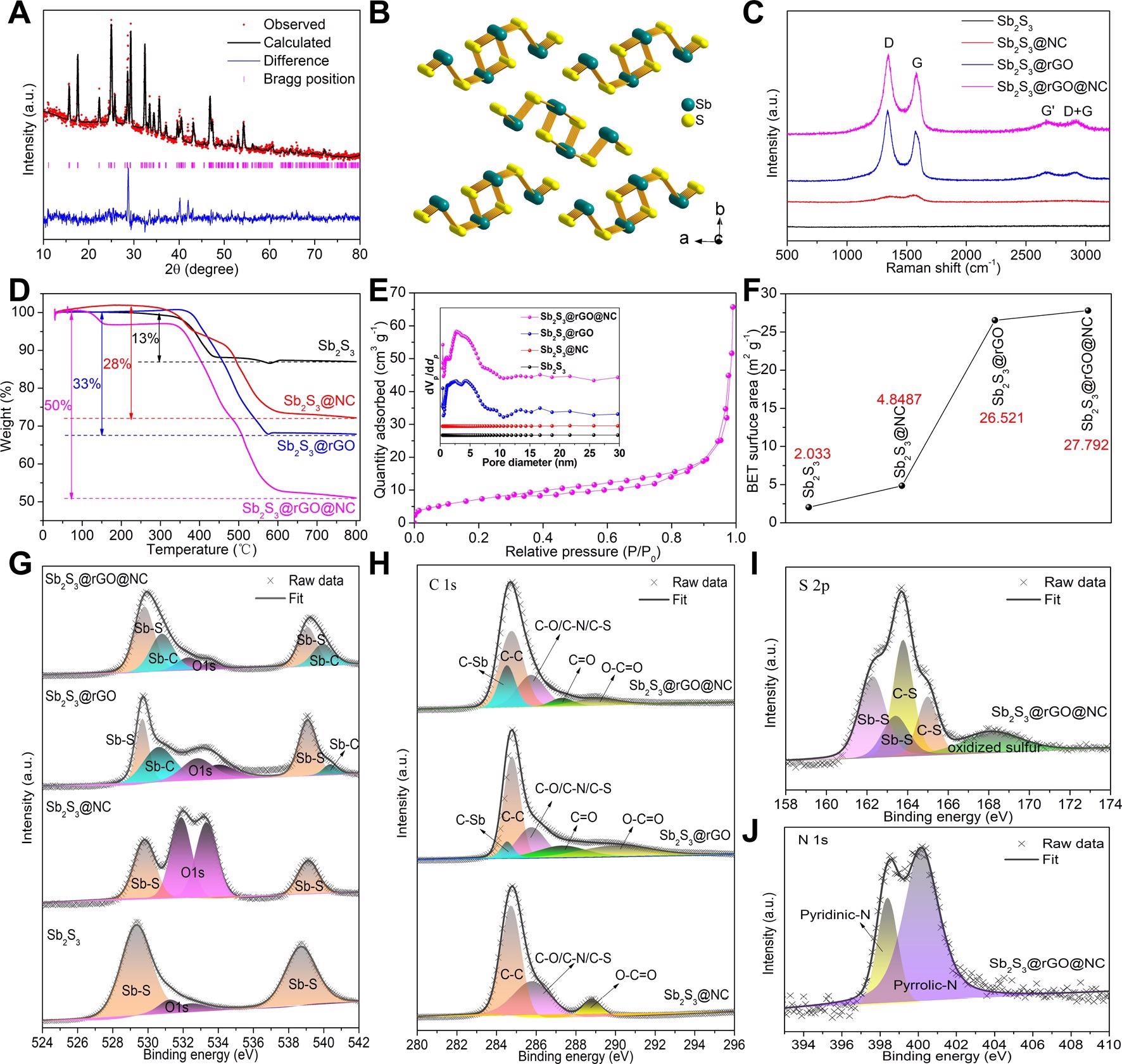 Structure characterization. (A) Refined XRD pattern of Sb2S3@rGO@NC and (B) the corresponding crystal structure model; (C) Raman spectra, (D) TG curves and (E) N2 adsorption-desorption curve of Sb2S3@rGO@NC, the inset of Figure 2E is the pore size distribution of all samples; (F) BET specific surface area of all samples; XPS fitting spectra of (G) Sb 3d, (H) C 1s, (I) S 2p and (J) N 1s.