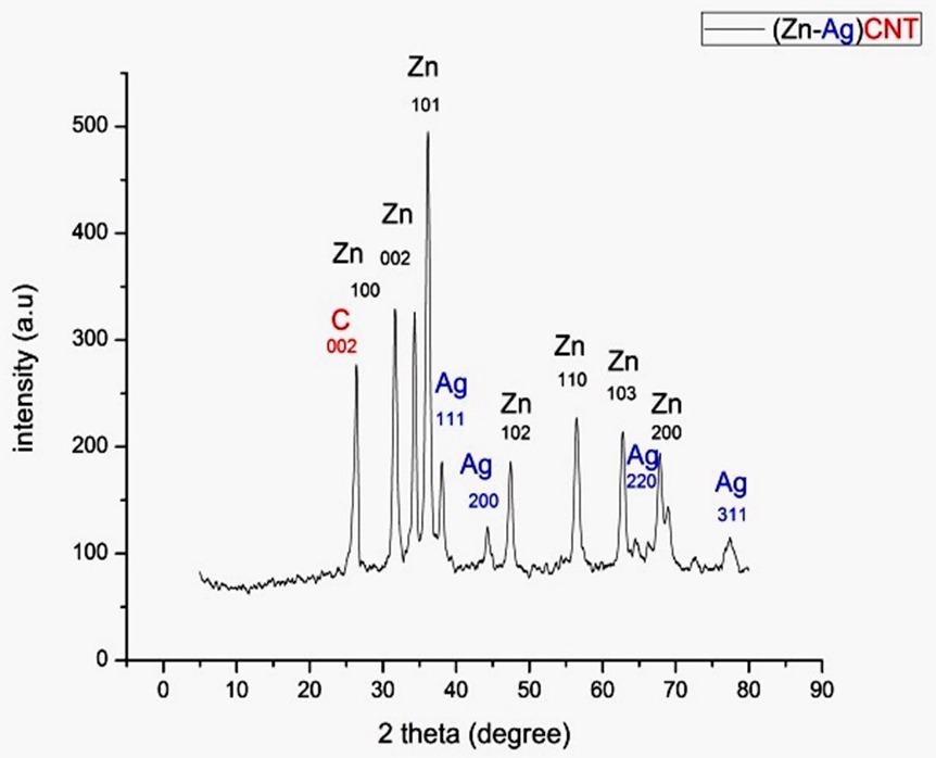 Shows the XRD patterns of Zn-Ag MWCNT.