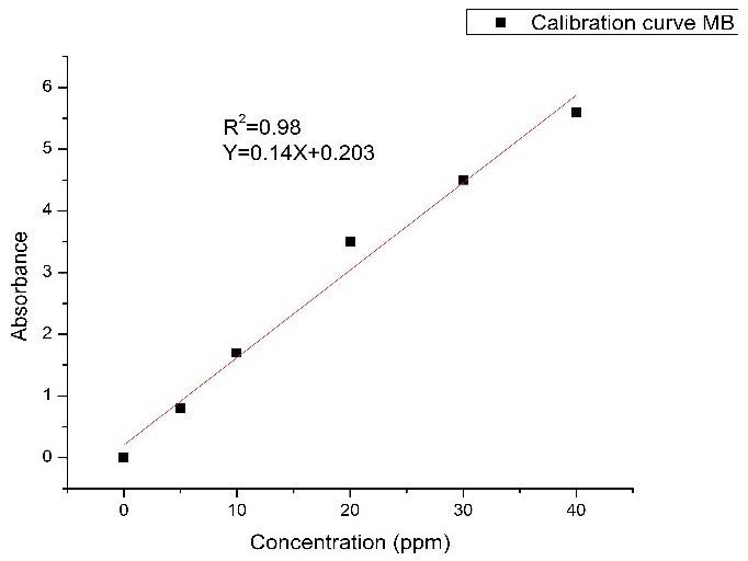 The variation of absorbance versus MB concentration.