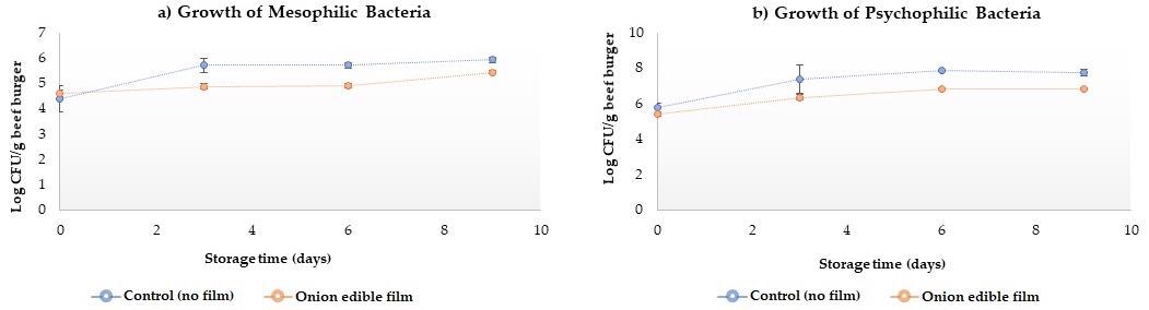 Total aerobic bacteria count (log10 CFU) in bovine beef burger patties uncoated (control) and coated with edible onion performed at different storage times (4 °C). Mesophiles (a) and psychrophiles (b). Each data point represents the mean, and the error bars are the standard deviation (n = 3).