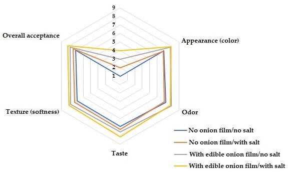 Impression of consumers consuming beef burger patties uncoated (control) and coated with edible onion from a sensory panel in a nine-point hedonic scale (ranging between: “1 disliked it extremely” and “9 liked it extremely”).