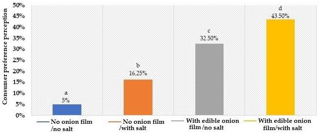 Consumer preference perception of beef burger patties coated or not with edible onion from a sensory panel (means followed by different lowercase letters in the lines differ by Fisher’s LSD test at p < 0.05).
