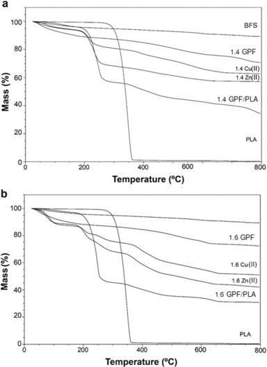 TG curves of the geopolymeric materials compared with BFS and PLA: (a) 1.4 stoichiometry, (b) 1.6 stoichiometry.