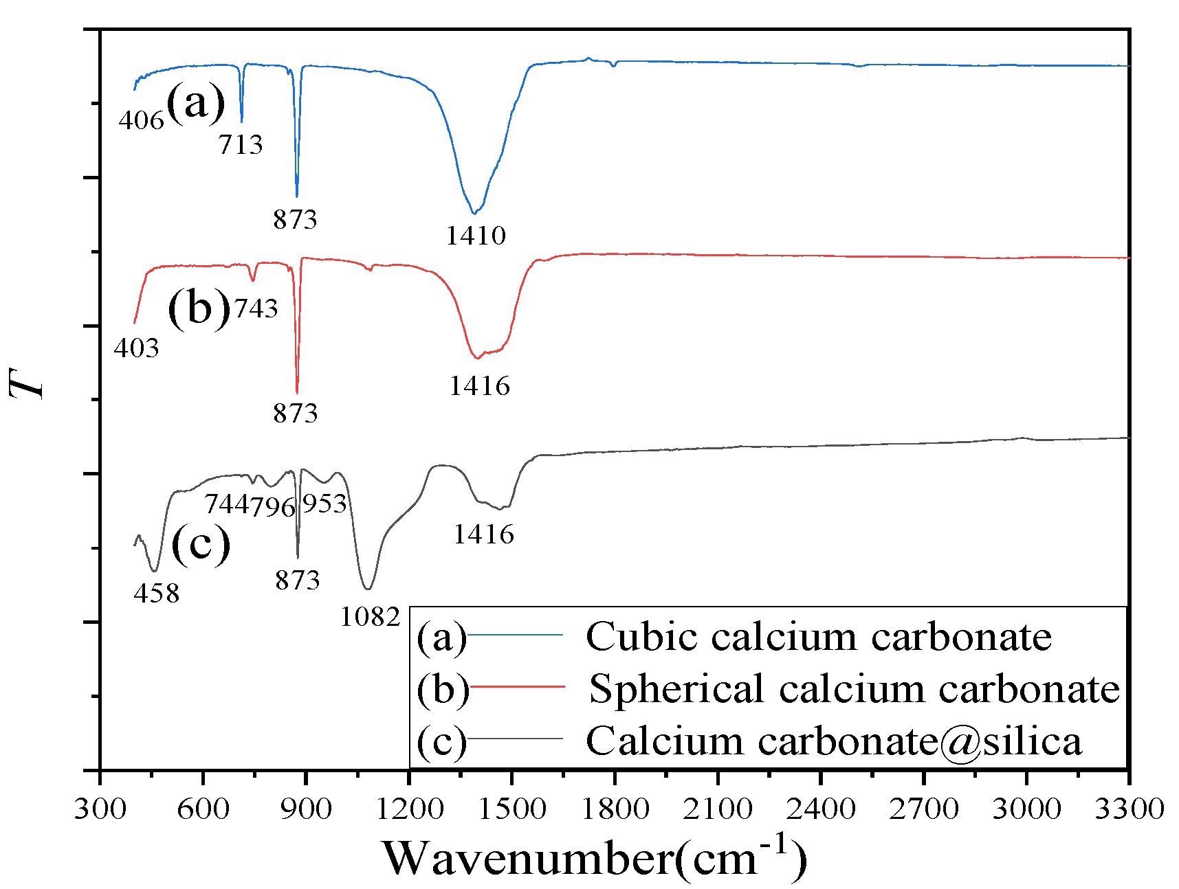 The FTIR of (a) cubic calcium carbonate, (b) spherical calcium carbonate, and (c) CaCO3@SiO2 composite material.