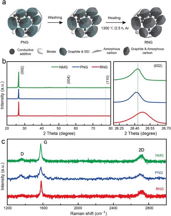 (a) Schematic diagram of the synthesis process for RNG; (b) XRD patterns; (c) Raman spectra of NMG, PNG, and RNG.