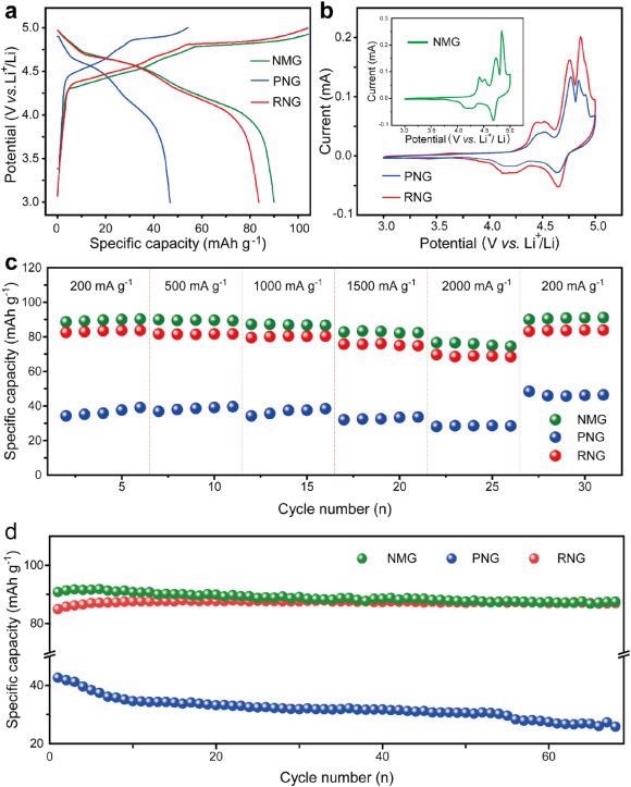 (a) GCD curves at 200?mA?g-1; (b) CV curves; (c) rate performance and (d) cycling performance of NMG, PNG, and RNG.