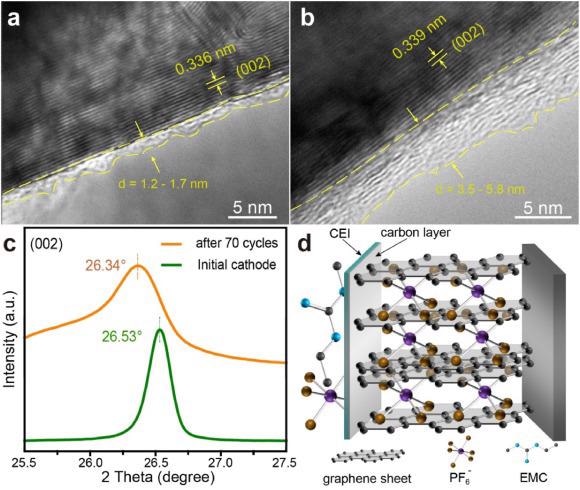 HRTEM images of (a) initial RNG and (b) RNG after 70 cycles. (c) XRD patterns of initial RNG and RNG after 70 cycles. (d) Proposed mechanism for GICs intercalated with PF6- in RNG.