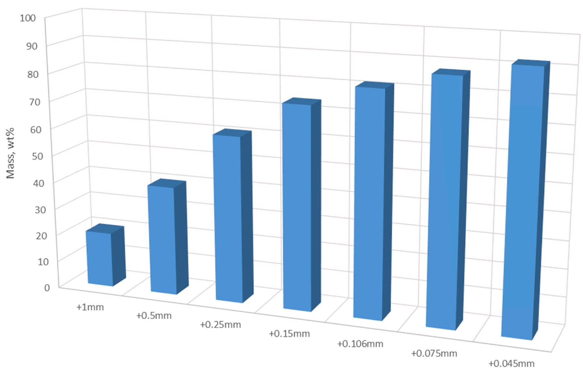 Particle size distribution.