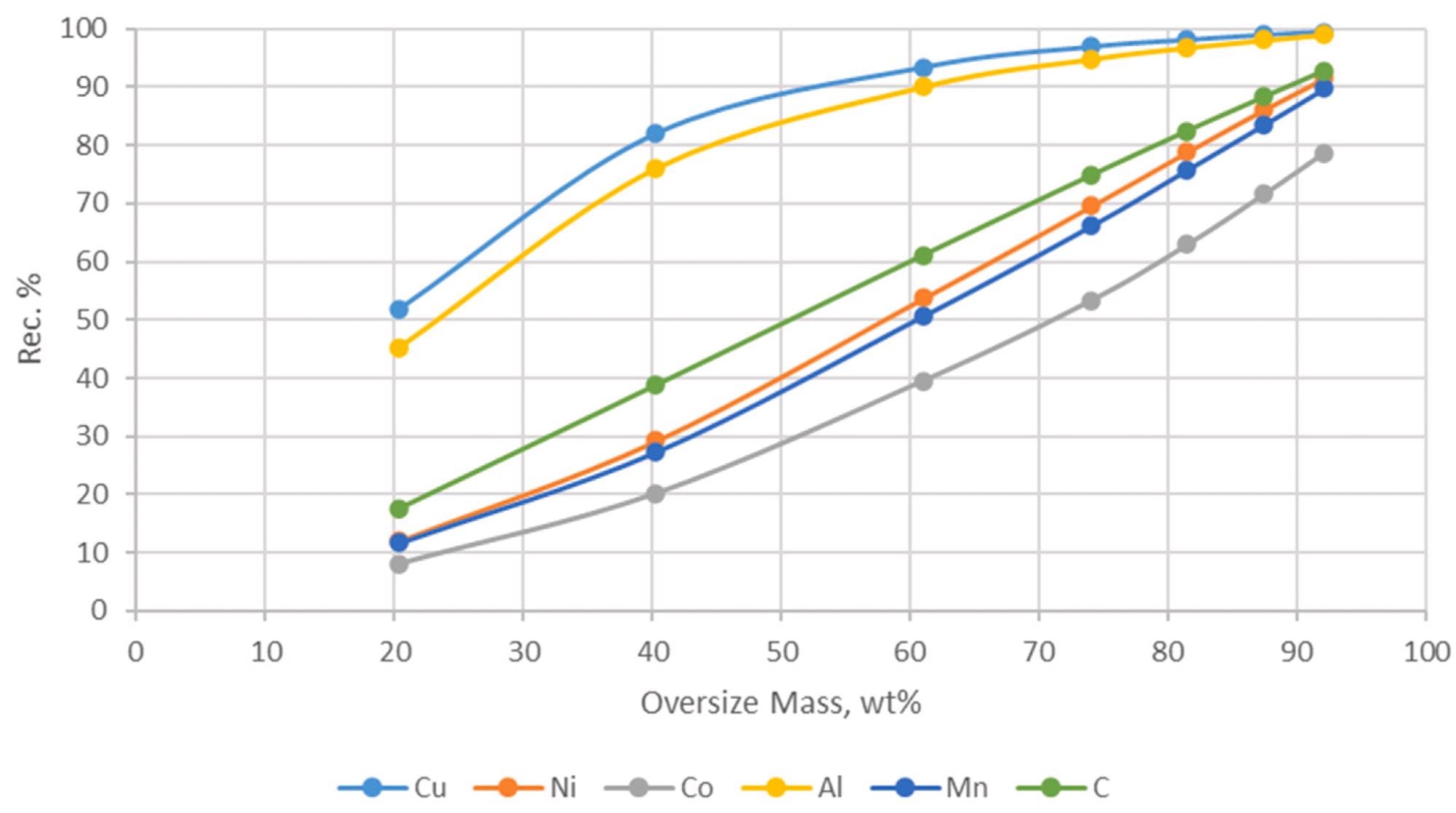 Recoveries of Cu, Ni, Co, Al, Mn, and C in the oversize fractions vs. mass yields.