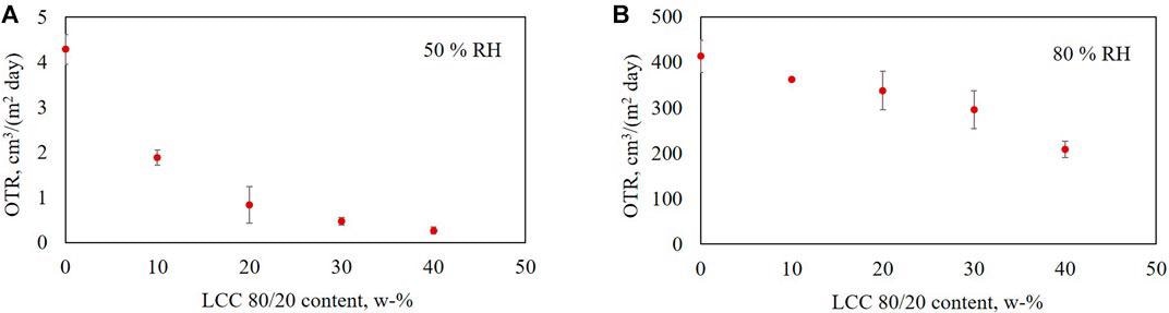 Oxygen transmission rate for films containing 0–40 w-% LCC 80/20, 95–55 w-% HEC and 5 w-% glycerol at 23 °C and (A) 50% and (B) 80% humidity.