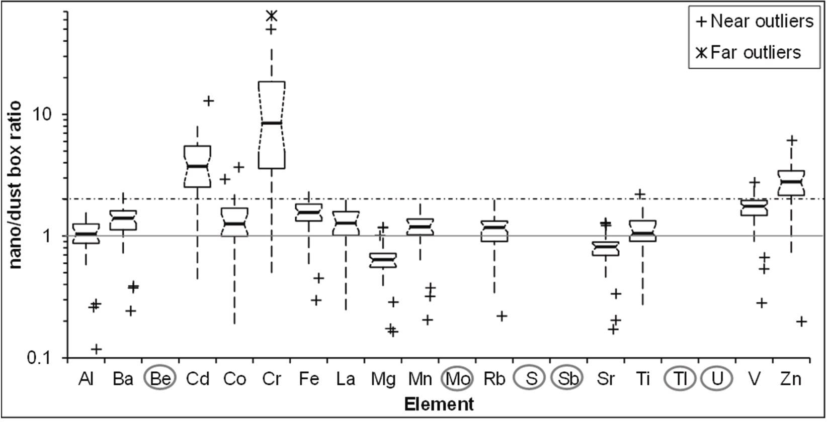 Ratios of element concentrations in the aerosolized nano fractions compared to the dust box considering all six road dust samples (nano/dust box ratio); each box plot shows the median within the 25th and 75th percentile box, dispersion extending 1.5 x IQR from each quartile, as well as near (>1.5 IQR) and far (>3 IQR) outliers. The 95% confidence interval for the median is plotted as a notch on the box. Elements circled in gray: not considered because >50% values < LOD; plain and dotted lines at nano/dust box ratio = 1 or 2 respectively: visual guidelines.