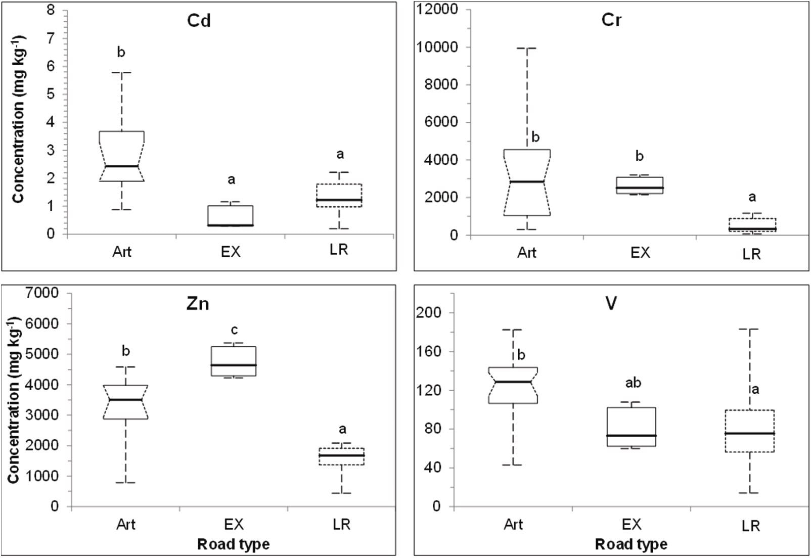 Concentrations of Cd, Cr, Zn and V in the nano fractions for each road type; each box plot shows the median within the 25th and 75th percentile box, dispersion from 5th to 95th percentile. The 95% confidence interval for the median is plotted as a notch on the box. For a given element, median concentrations labeled with the same letter are not statistically different based onWilcoxon-Mann-Whitney rank test (p > 0.05). Fractionation was conducted in two to three replicates on each dust box and each replicate had 4 nano fractions (Art: n = 31; Ex: n = 5; LR: n = 11).