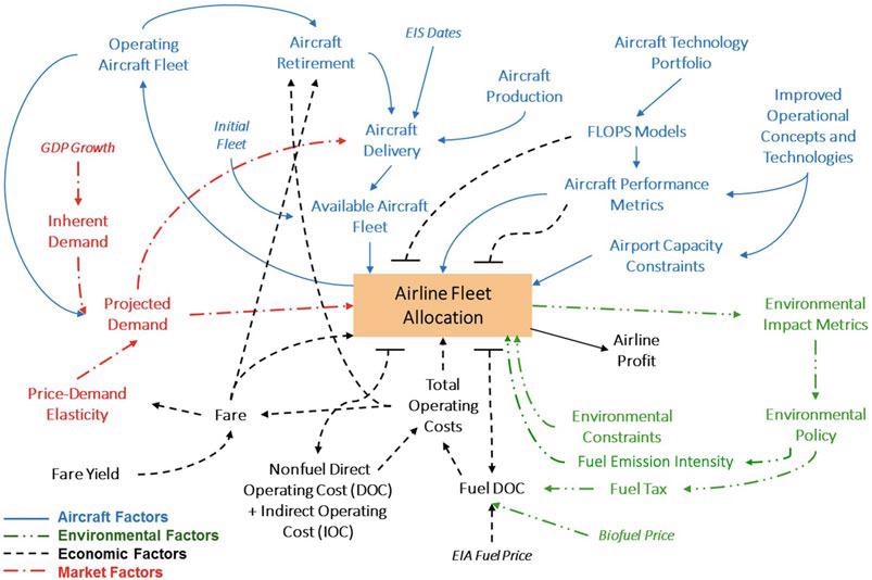 System-dynamics-inspired representation of FLEET [adapted with permission from (Moolchandani et al., 2017)].