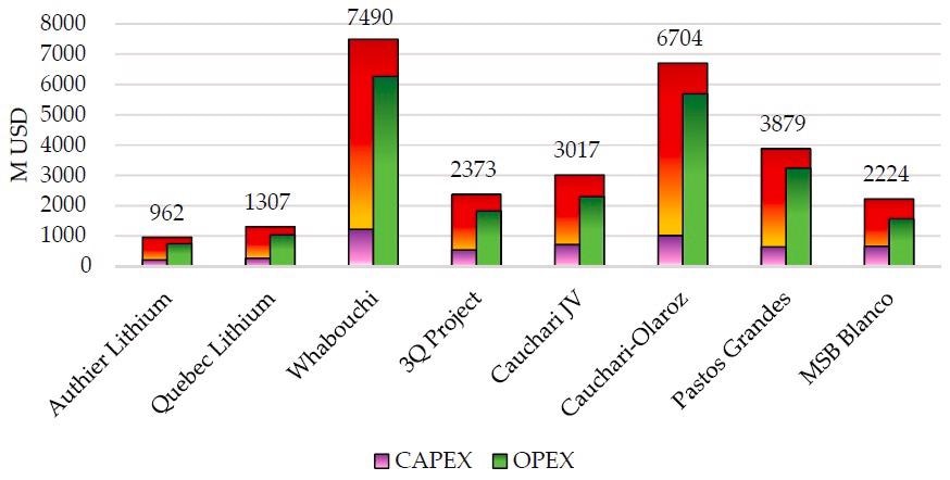 CAPEX and OPEX over the life of mine from the analyzed lithium mining projects (the red bar represents the sum of the CAPEX and OPEX).