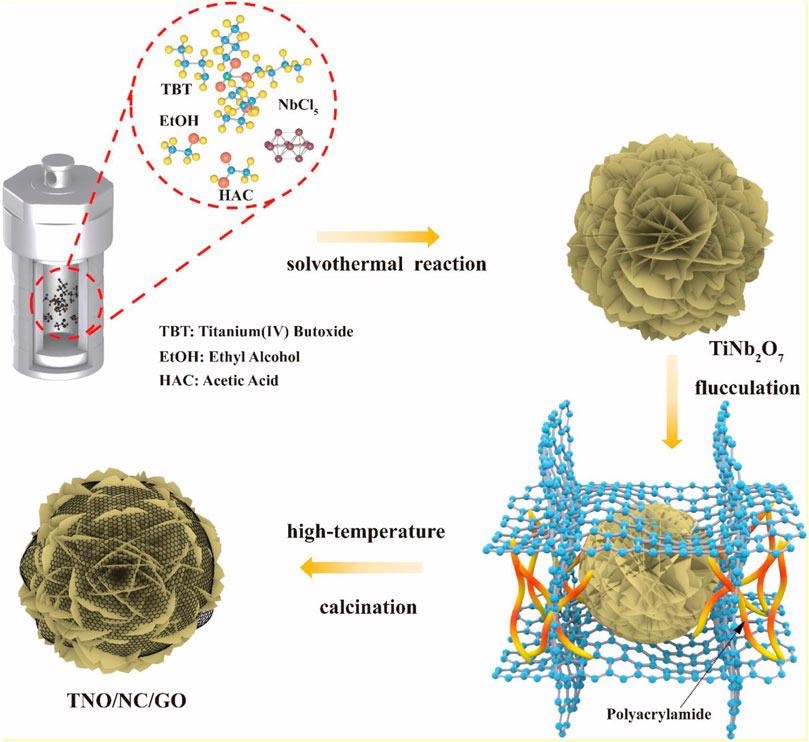 Schematic process of the formation of TNO/NC/GO composite.