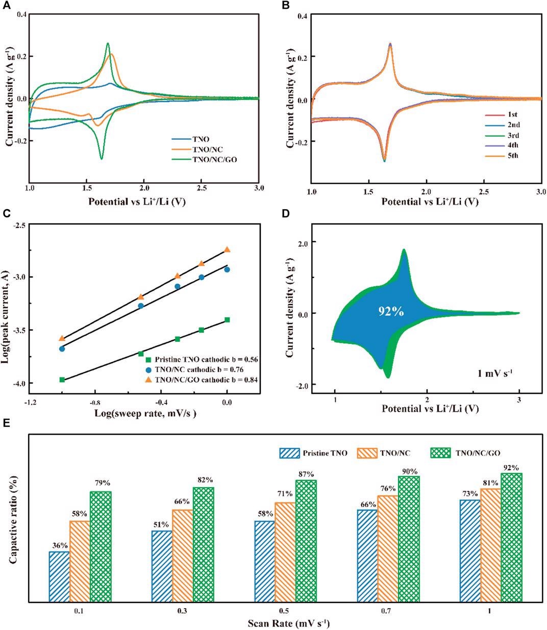 (A) Comparison of cyclic voltammetry curves at a scan rate of 0.1 mV s-1; (B) CV of TNO/NC/GO electrodes for LIBs. (C) the b-value obtained from the relationship between the peak current and sweep rate; (D) CV curves of TNO/NC/ GO with separation between total current and capacitive currents at 1 mV s-1; (E) capacitive contributions at different sweep rates for different samples.