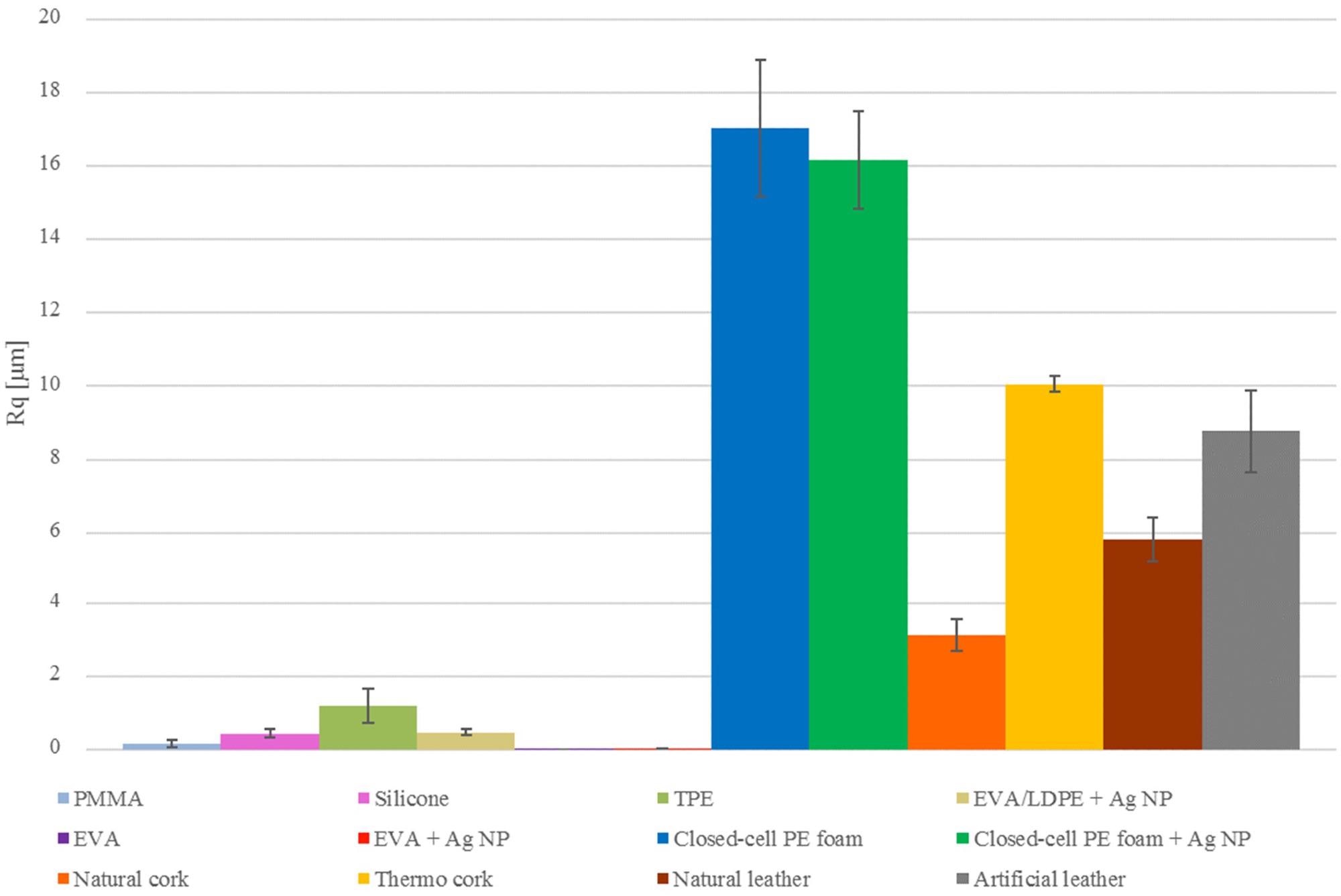 RMS roughness Rq of orthotic and prosthetic surfaces measured with the profilometer.