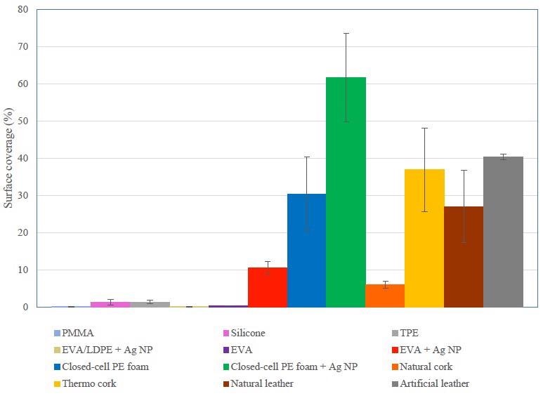 Surface coverage for different orthotic and prosthetic materials based on the evaluation of SEM micrographs. On the first four surfaces, S. epidermidis is adhered, whereas, on the rest of the surfaces, S. aureus is adhered.