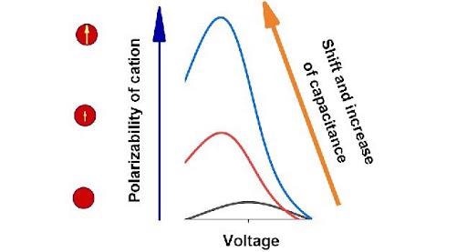 Researchers Suggest New Theoretical Model of Supercapacitors